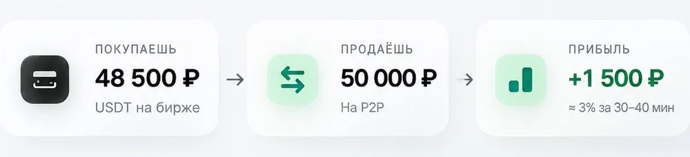 Покупка 48 500 ₽, продажа 50 000 ₽, прибыль 1 500 ₽ при спреде 3%